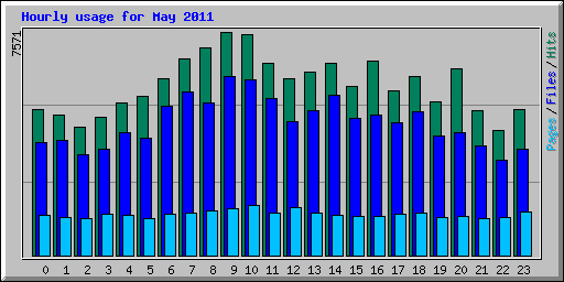 Hourly usage for May 2011