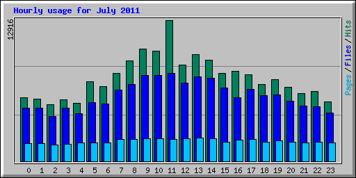 Hourly usage for July 2011