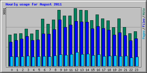 Hourly usage for August 2011