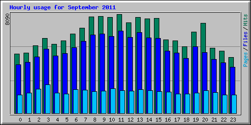 Hourly usage for September 2011