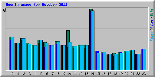 Hourly usage for October 2011