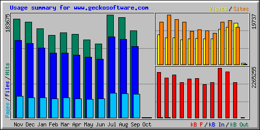 Usage summary for www.geckosoftware.com