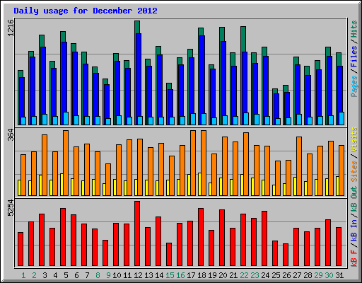 Daily usage for December 2012