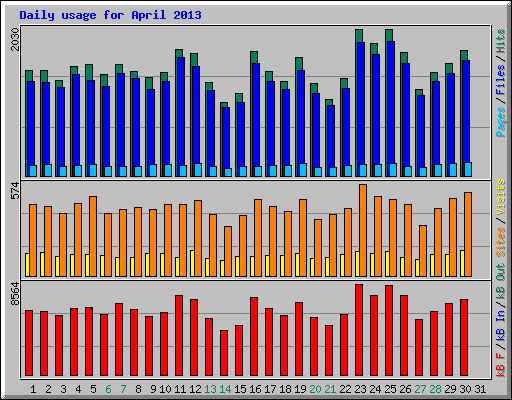 Daily usage for April 2013
