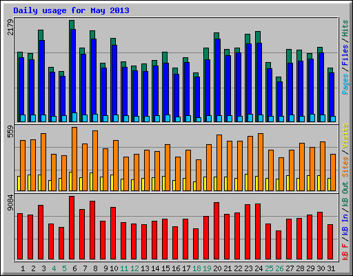 Daily usage for May 2013