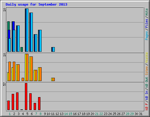 Daily usage for September 2013