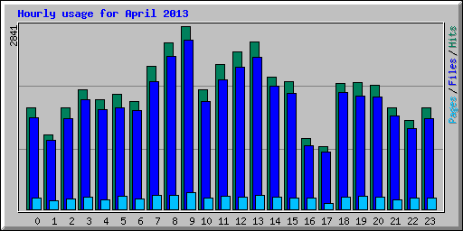 Hourly usage for April 2013