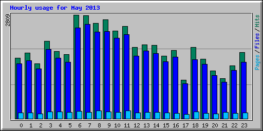 Hourly usage for May 2013