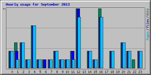Hourly usage for September 2013