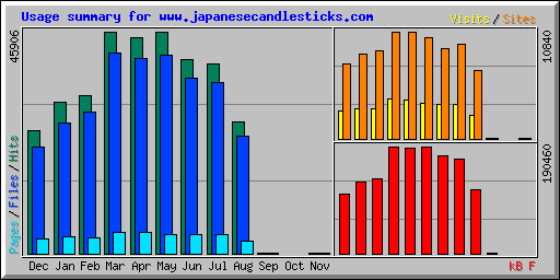 Usage summary for www.japanesecandlesticks.com