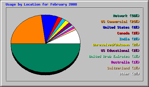 Usage by Location for February 2008