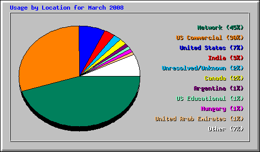 Usage by Location for March 2008