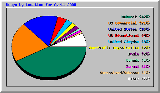 Usage by Location for April 2008