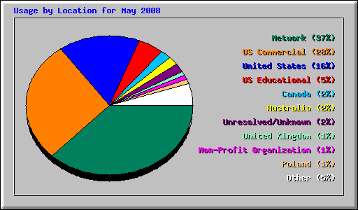 Usage by Location for May 2008