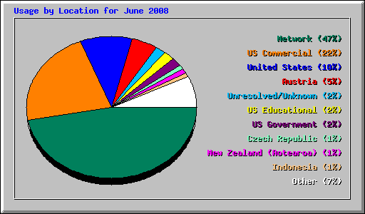Usage by Location for June 2008