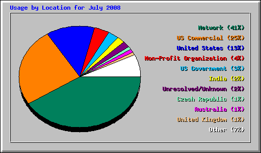 Usage by Location for July 2008