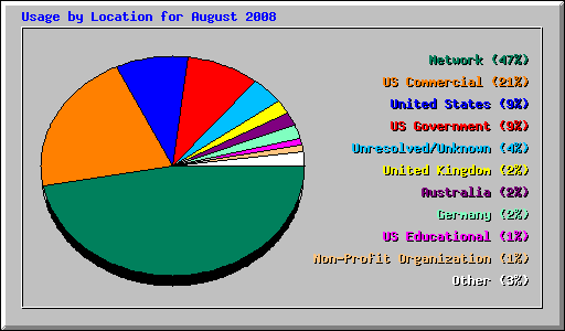 Usage by Location for August 2008