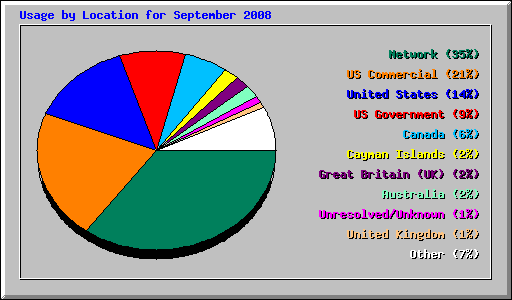 Usage by Location for September 2008