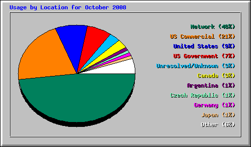 Usage by Location for October 2008