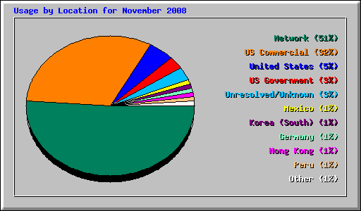 Usage by Location for November 2008