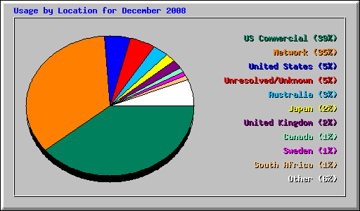 Usage by Location for December 2008