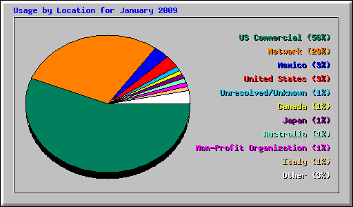 Usage by Location for January 2009