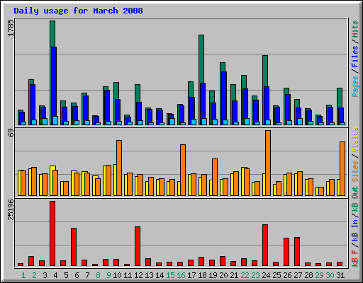 Daily usage for March 2008