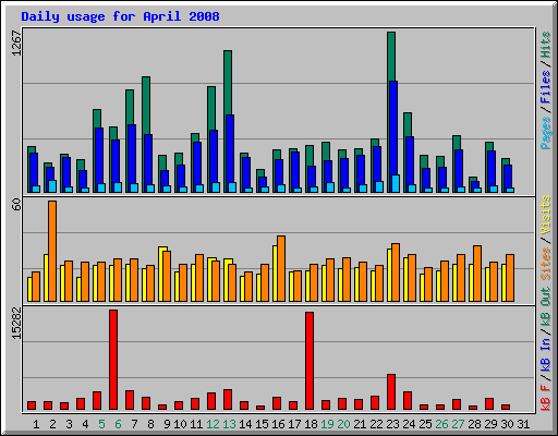 Daily usage for April 2008
