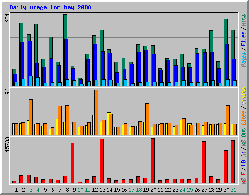 Daily usage for May 2008