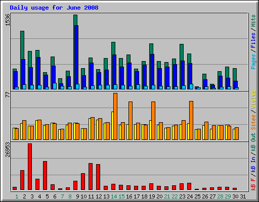 Daily usage for June 2008