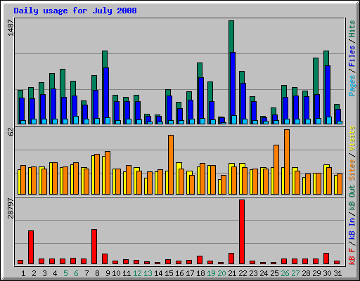 Daily usage for July 2008