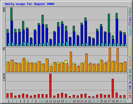 Daily usage for August 2008