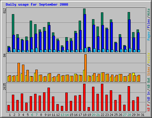 Daily usage for September 2008
