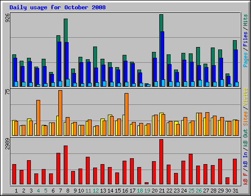 Daily usage for October 2008