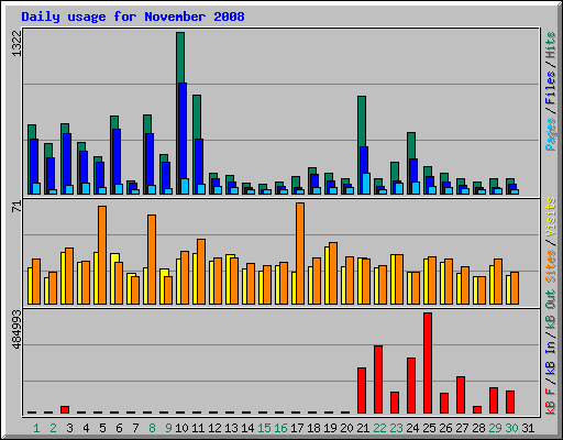 Daily usage for November 2008