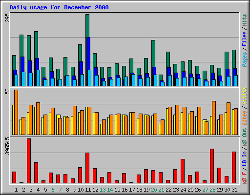 Daily usage for December 2008