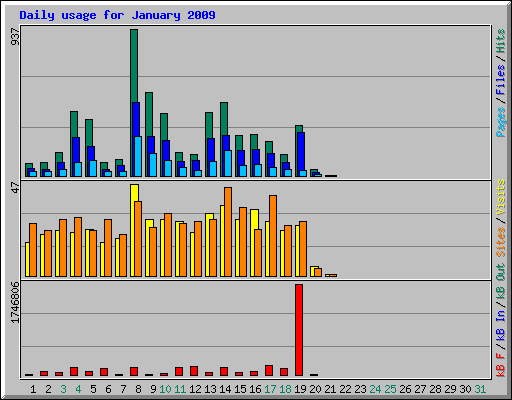 Daily usage for January 2009