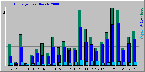 Hourly usage for March 2008