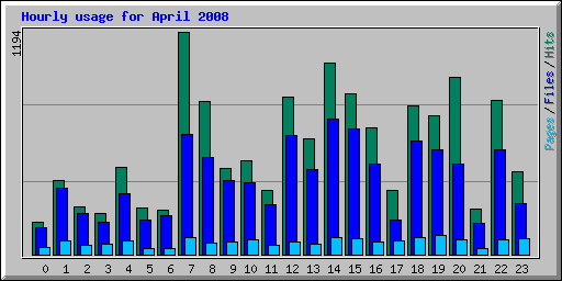Hourly usage for April 2008