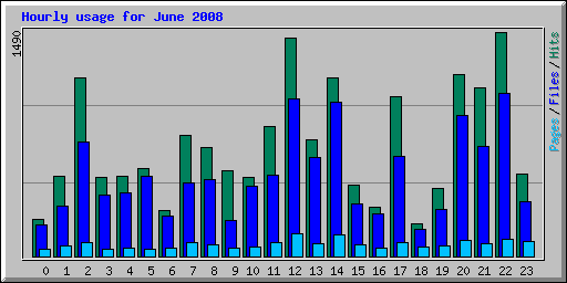 Hourly usage for June 2008