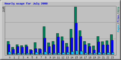 Hourly usage for July 2008