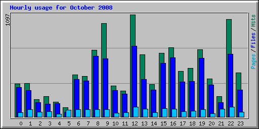Hourly usage for October 2008