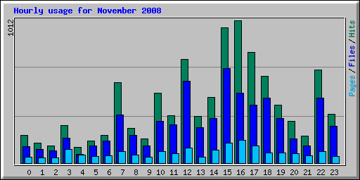 Hourly usage for November 2008