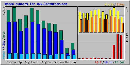 Usage summary for www.lanturner.com