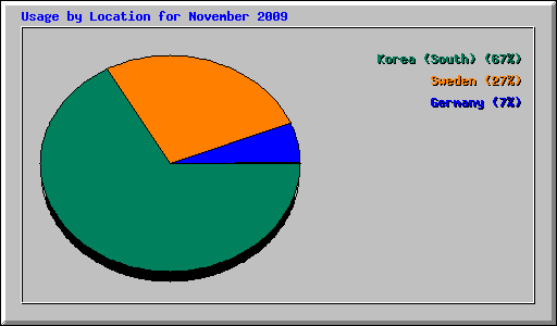 Usage by Location for November 2009