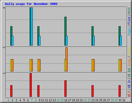 Daily usage for November 2009