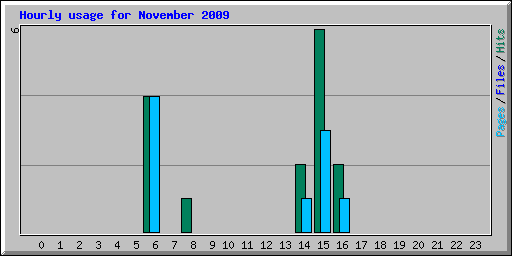 Hourly usage for November 2009