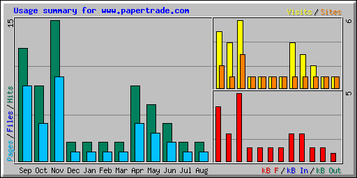 Usage summary for www.papertrade.com
