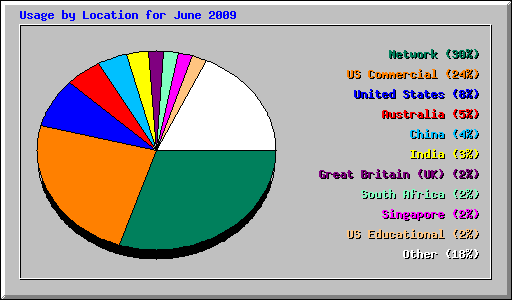 Usage by Location for June 2009