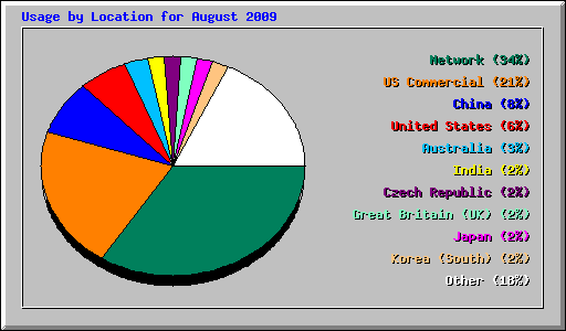 Usage by Location for August 2009